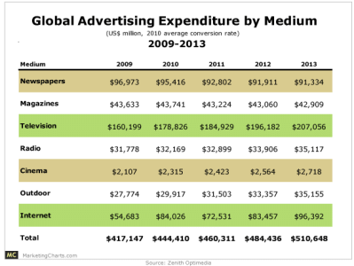 zenithoptimedia-advertising-expenditure-by-medium-2009-2013-oct11.gif