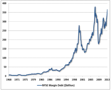 NYSE Margin debt.png