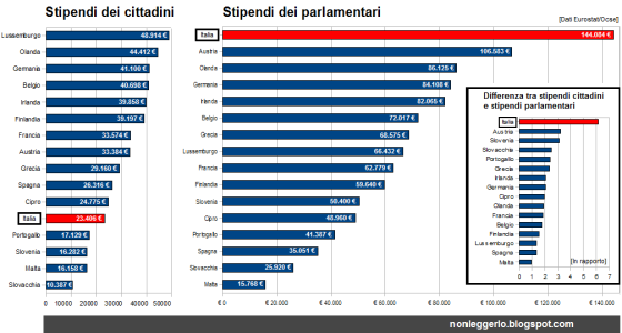 Stipendi parlamentari vs cittadini 2.png