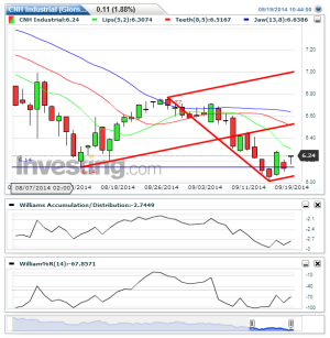 CNH Industrial(Giornaliero)20140919110059.png