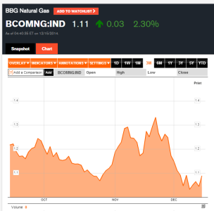 2014-12-15 10_42_19-BCOMNG Chart - BBG Natural Gas Index - Bloomberg.png