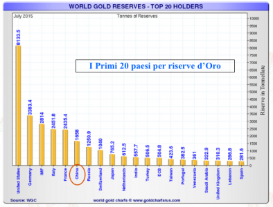600x458xworld-gold-reserves-july-2015-top-20_0.png.pagespeed.ic.RCsaEKkwW8.png