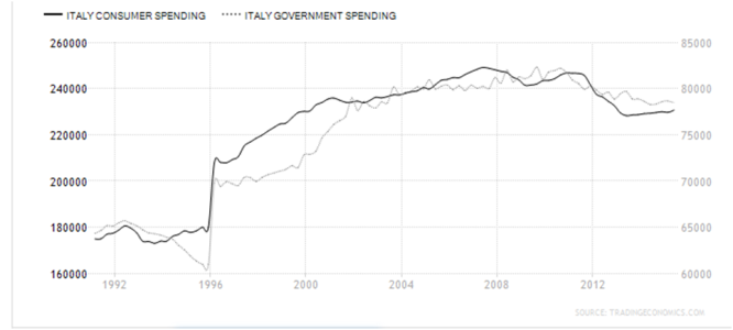 Spesa Consumi - Spesa Governo.png