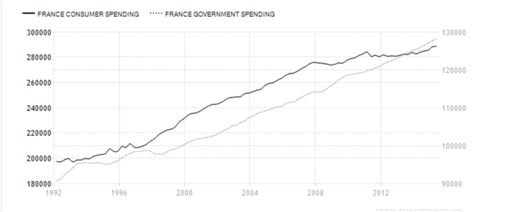 Spesa Consumi - Spesa Governo (Francia).png