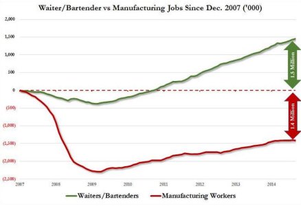 Waiters vs Manufacturing Jobs.JPG