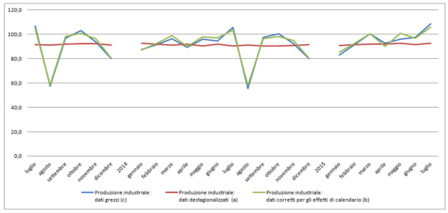 Istat (produzione industriale 2013-2015).png