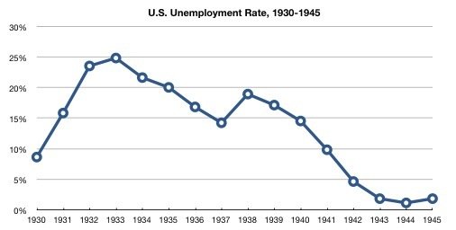 graph-of-us-unemployment-rate-1930-1945_3c9a1385fd.jpg