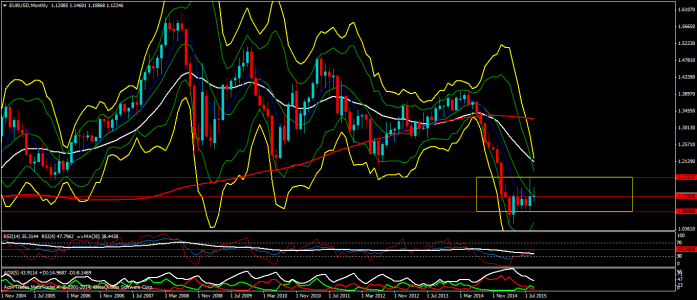 EURUSDMonthly fiber.png