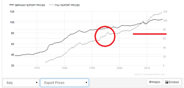 Export price Germania Italia.png
