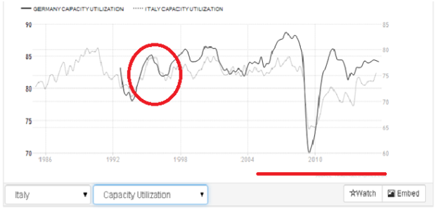 Capacity utilization Germania Italia.png