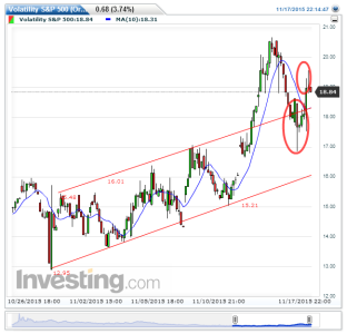 Volatility S&P 500(Oraria)20151118075219.png