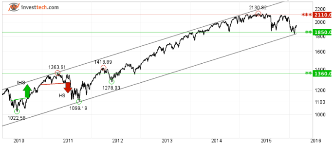 SP500 Graph long term.png