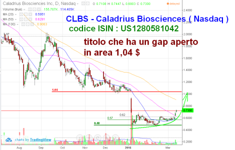 CLBS - Caladrius Biosciences ( Nasdaq ).PNG