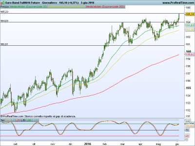 Euro Bund Full0616 Future.png