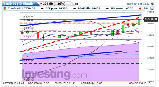 2016-08-05 15_22_43-Grafico FTSE_MIB _ Grafico Indice FTSE_MIB _ S&P Mib Grafico.jpg