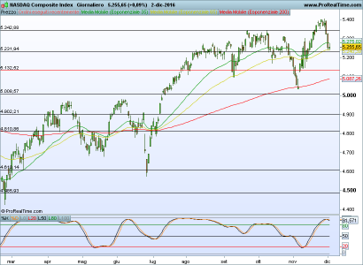 NASDAQ Composite Index.png