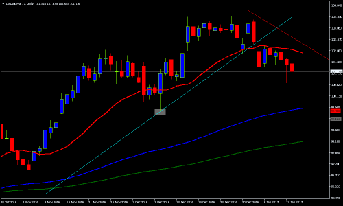 USDIndMar17Daily.png