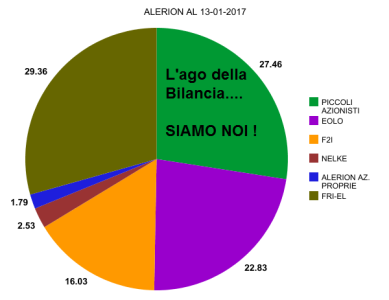 Azionariato Alerion 13-01-2017 -2.png