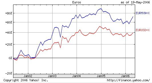 Eur vs Mxn&Usd.jpg