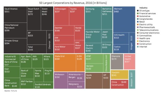 top-50-largest-corporations-by-revenue.jpg