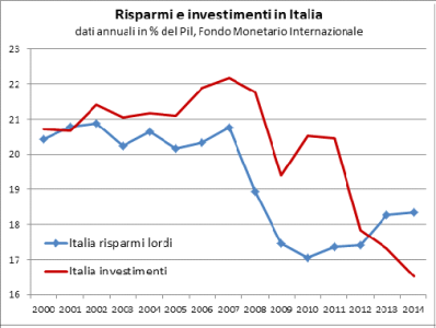risparmi e investimenti Italia.png