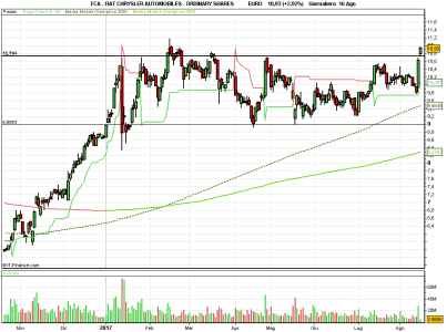 FIAT CHRYSLER AUTOMOBILES - ORDINARY SHARES           EURO.png