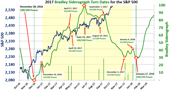 SP_500_Bradley_Siderograph_2017_10_15_Large.png
