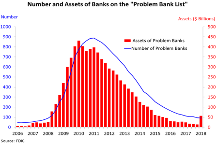 US-FDIC-problem-banks-assets-2018-Q1.png