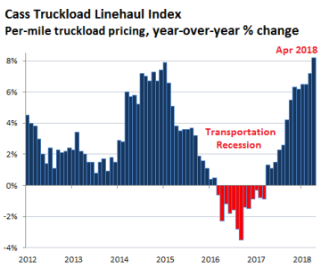 US-Cass-Truckload-linehaul-YOY-2018-04.png