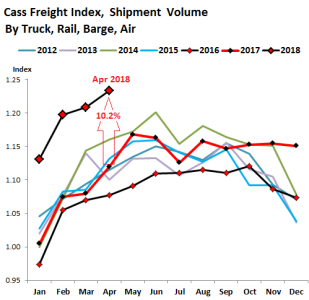 US-Cass-freight-index-shipments-2018-04.png