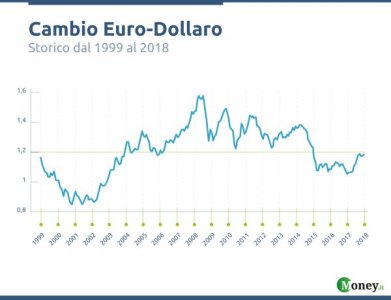 grafico-storico-euro-dollaro2018-a4c4f.jpg
