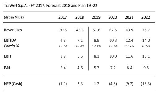 TraWell-Safe-Bag-22018-2022-plan-forecasts.jpg