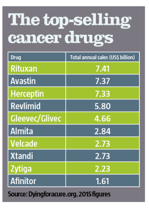 Pic 3 The top selling cancer drugs.png