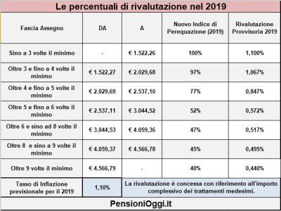 Rivalutazio 2019-2021.jpg