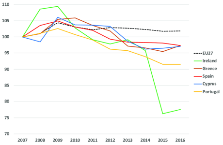 Adjusted-wage-share-in-EU27-and-peripheral-countries-2007100.png