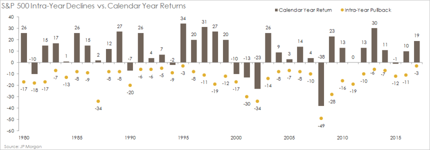 SP-500-Intra-Year-Declines-vs.-Calendar-Year-Returns.png