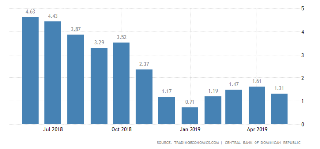 dominican-republic-inflation-cpi.png