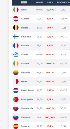 Screenshot_2019-09-28 Spread Titoli di Stato europei Money it.png