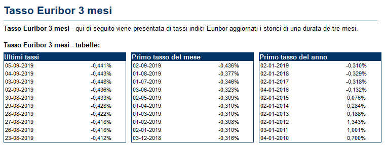 Screenshot_2019-09-06 Tasso Euribor 3 mesi - tassi indici Euribor aggiornati i storici.png