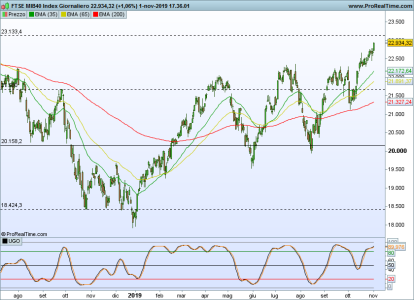FTSEMIB Giornaliero.png