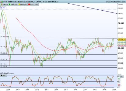 FTSEMIB Settimanale.png