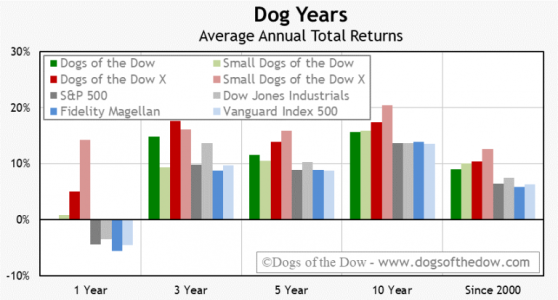 dogs-of-the-dow-total-return-summary-768x413.png