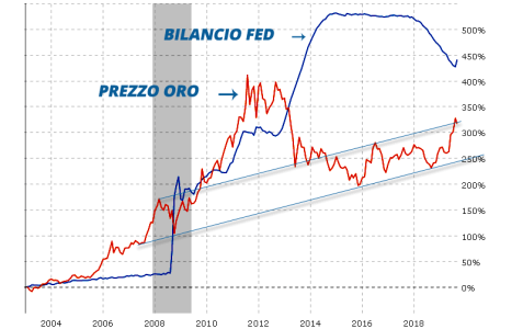 Prezzi-oro-fed (1).png