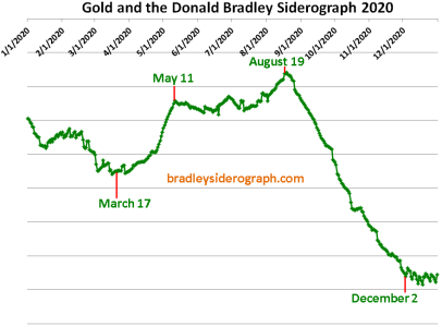 Gold-Bradley-Siderograph-2020-Turn-Dates.png