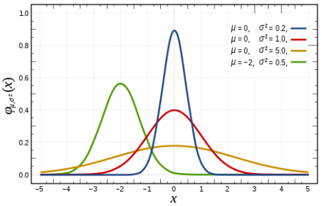 488px-Normal_Distribution_PDF.svg.png