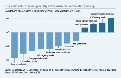 Risk_asset_returns_were_generally_down_when_market_volatility_was_up_1.jpg