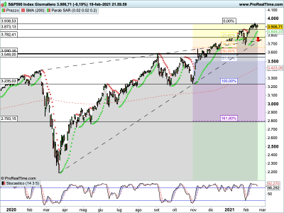 SP500 Giornaliero.png