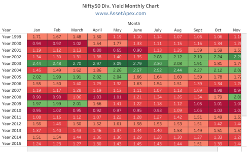 Nifty50-Dividend-Yield-Monthly-Heat-Map.png