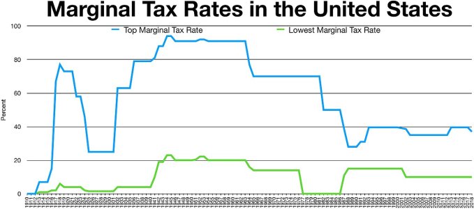 1280px-Historical_Marginal_Tax_Rate_for_Highest_and_Lowest_Income_Earners.jpg
