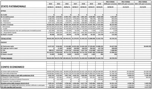 ABP NOCIVELLI_Prospetto Bilanci 2014-2021.jpg